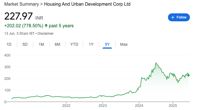 HUDCO Share Price Today